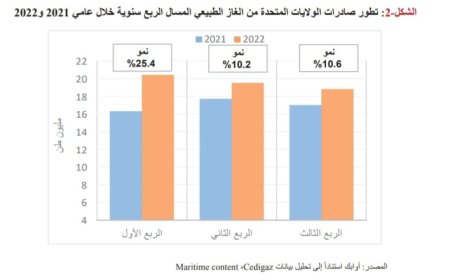 تقرير يكشف  تطورات الغاز الطبيعى والهيدروجين للربع الثانى والثالث 2022