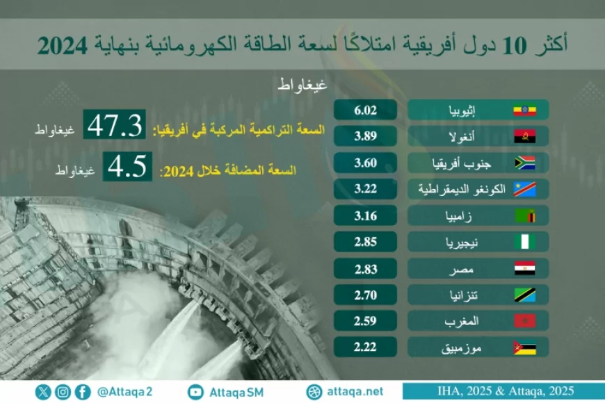 إثيوبيا تزيح الكبار ومصر تتراجع.. كيف تغيرت خريطة الطاقة الكهرومائية في إفريقيا؟