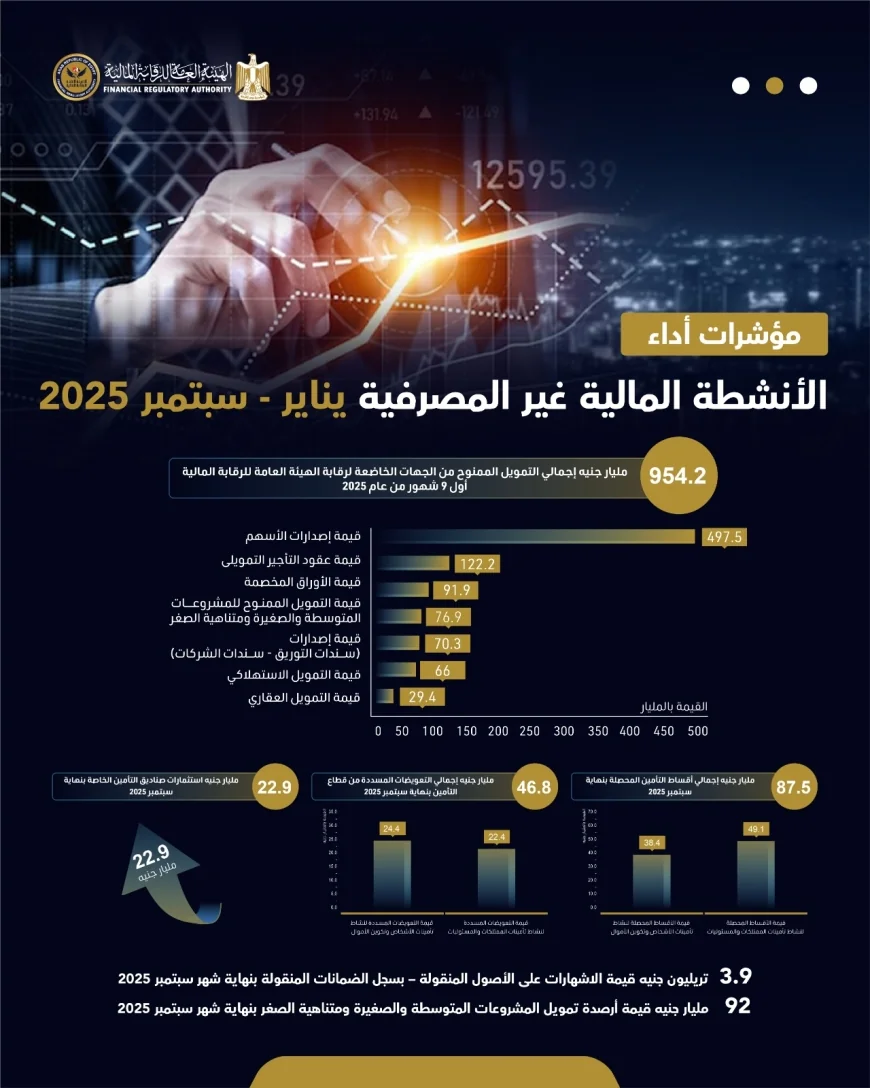 954.2 مليار جنيه إجمالي التمويل الممنوح من الجهات الخاضعة لرقابة الهيئة العامة للرقابة المالية أول 9 شهور من عام 2025