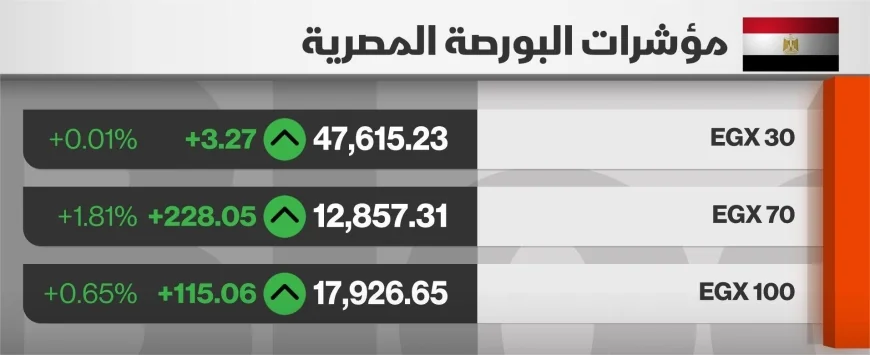 مؤشرات البورصة المصرية: EGX70 يرتفع 1.8% خلال تعاملات اليوم الأربعاء