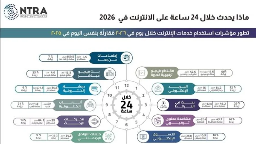 قفزة في استهلاك الإنترنت.. المحتوى الترفيهي يقود النمو بنسبة 60% خلال 2026