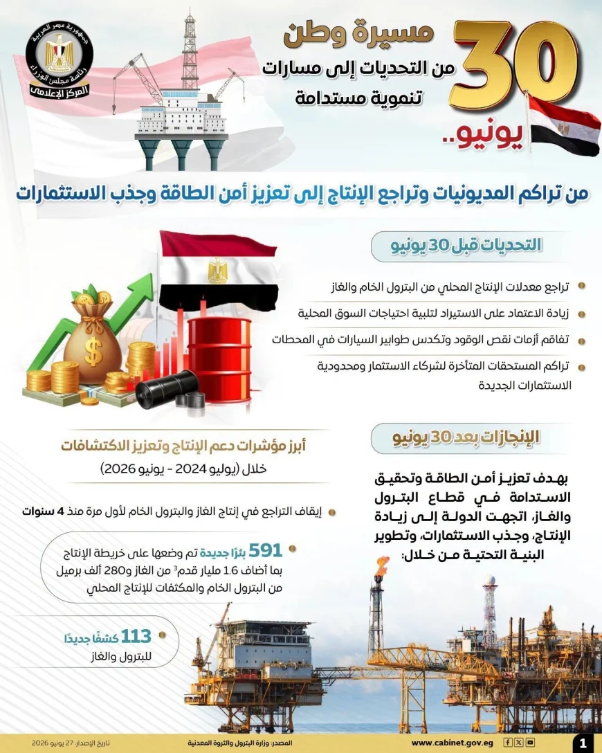 مجلس الوزراء يرصد تطور قطاع البترول بعد 30 يونيو: من تحديات الإنتاج إلى جذب الاستثمارات وتعزيز أمن الطاقة