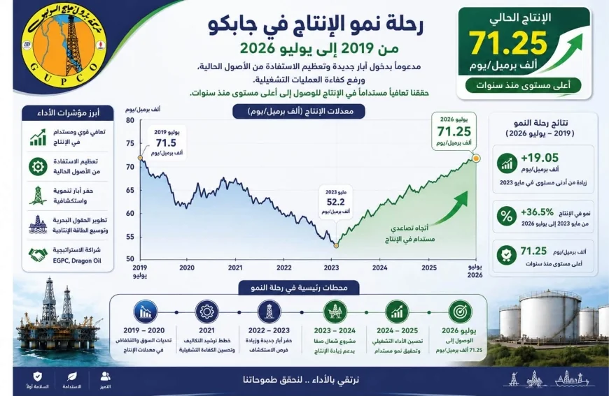 جابكو تحقق أعلى إنتاج للنفط منذ 2019 وترفع إنتاجها إلى أكثر من 71 ألف برميل يوميًا