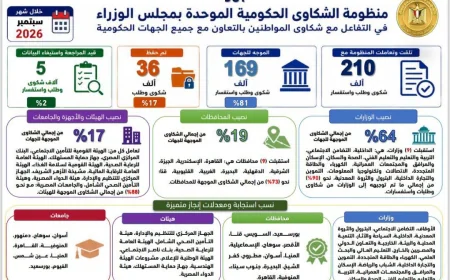 رئيس الوزراء يتابع جهود منظومة الشكاوى الحكومية خلال سبتمبر.. البترول تتعامل مع 3937 شكوى وطلبًا