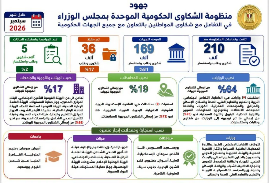 رئيس الوزراء يتابع جهود منظومة الشكاوى الحكومية خلال سبتمبر.. البترول تتعامل مع 3937 شكوى وطلبًا